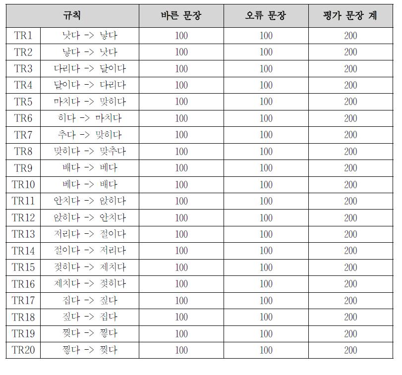 성능평가를 위한 평가 데이터 구성