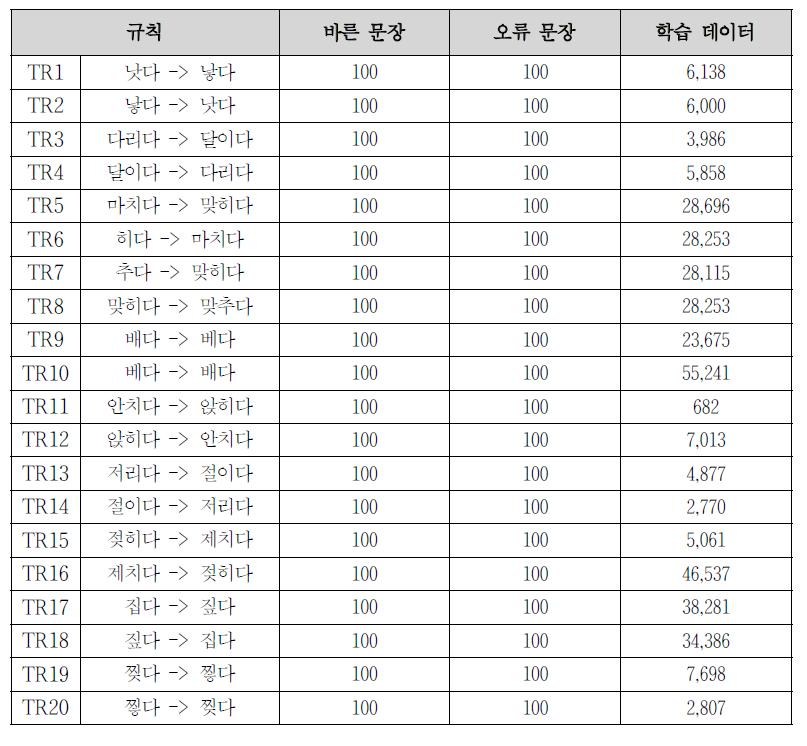 성능평가를 위한 평가 데이터 및 학습 데이터 구성