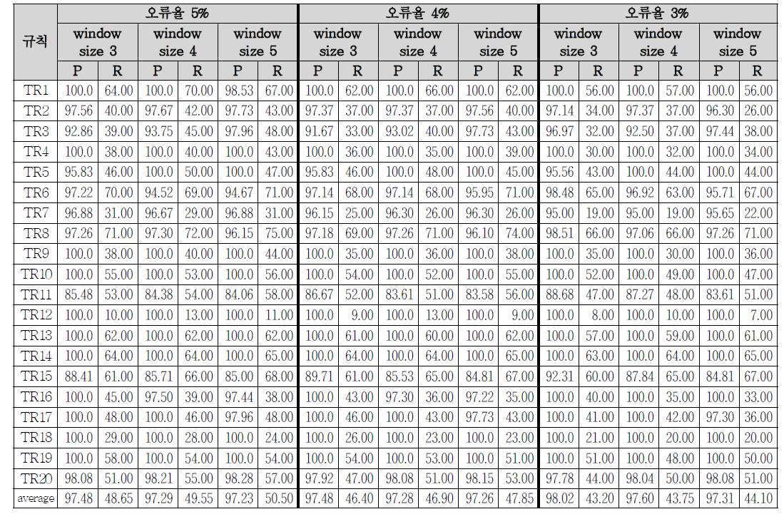 오류율과 window size 변화에 따른 동적 윈도우 조건부확률 모델을 이용한 통계 방식 실험 결과