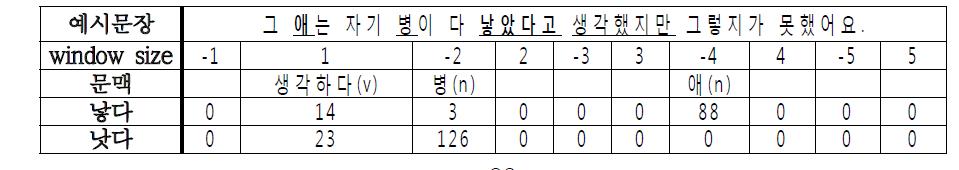 window size가 커지면서 생기는 오류 예시