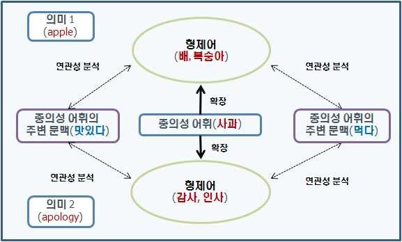 중의성 어휘의 의미별 관계어를 이용한 어휘 간 연관성 분석