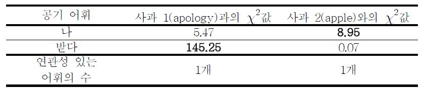 카이스퀘어 독립성 검증을 이용한 단어 간 연관성 분석의 실패 예