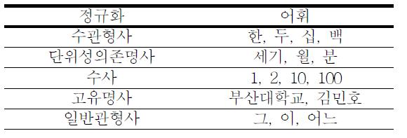 품사 정보를 이용한 어휘의 정규화