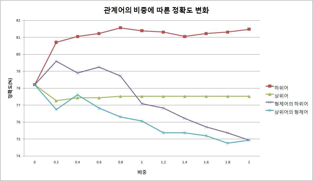 관계어의 비중에 따른 정확도 변화