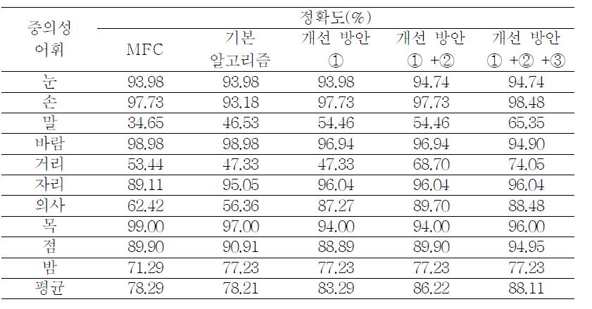 제안 방법의 성능 평가