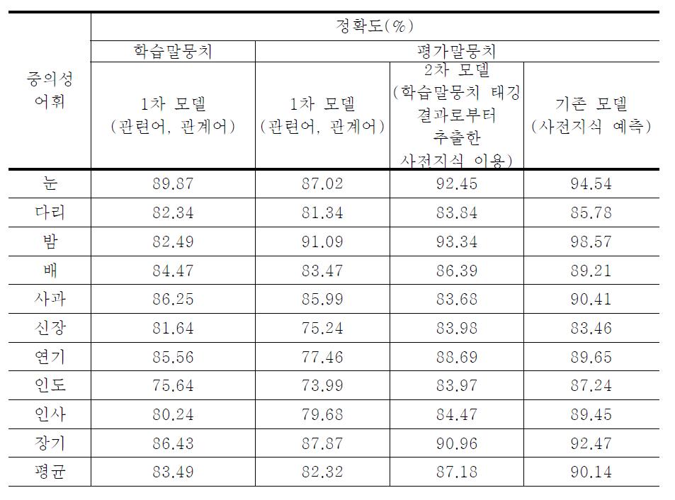 사전 확률 추정의 효과 분석 실험 결과