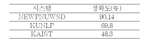 시스템 간 정확도 비교 2