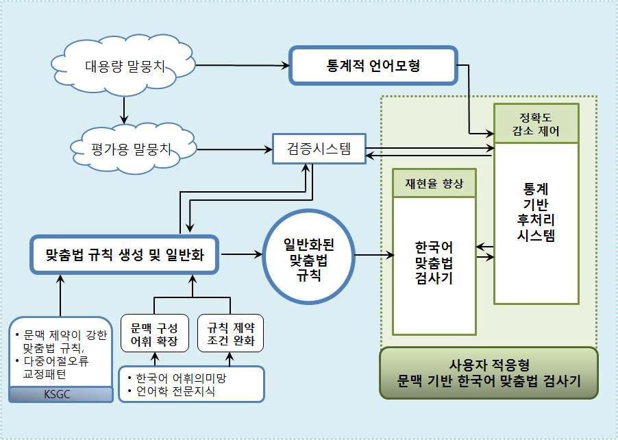 연구의 최종 목표 및 주요 연구내용