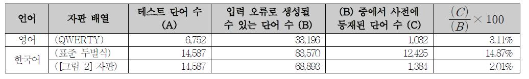 영어와 한국어의 자판별 입력 오류율 비교