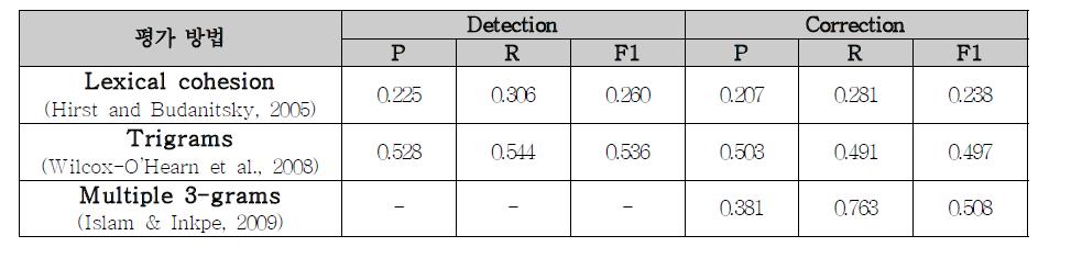 문맥의존 철자오류 성능 비교 (P=precision, R=recall)