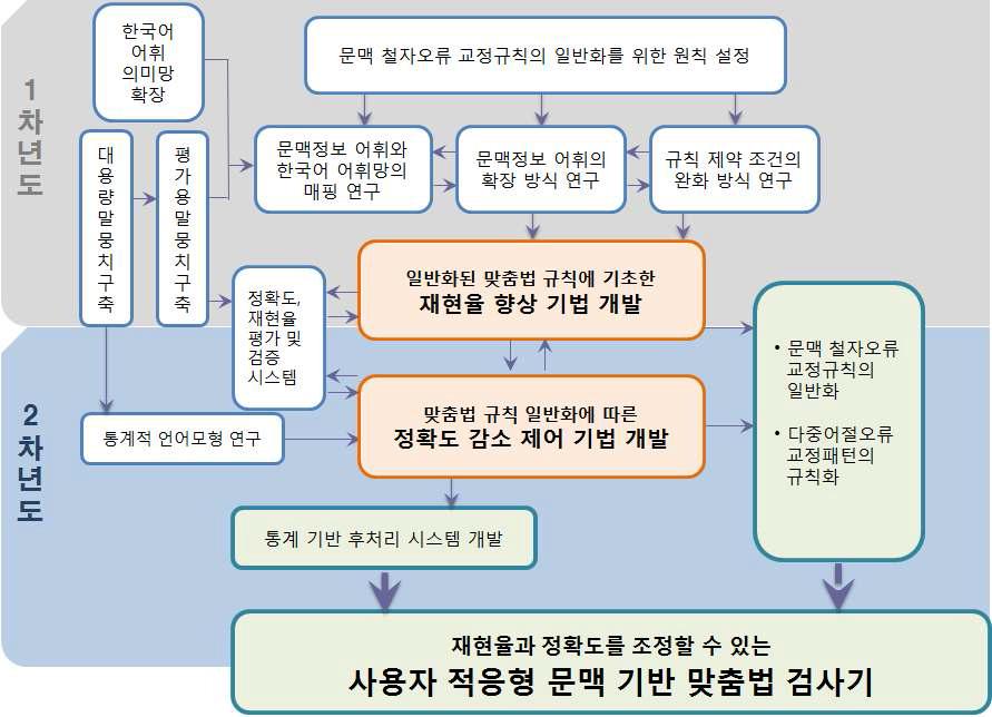 주요 연구내용의 연차별 수행 흐름도