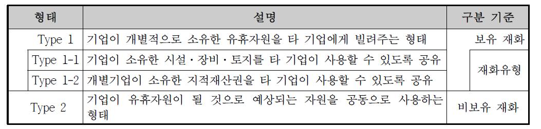 기업 간 공유경제의 형태별 분류