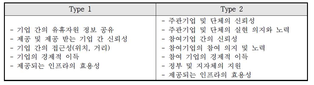 기업 간 공유경제 실현을 위한 요구사항