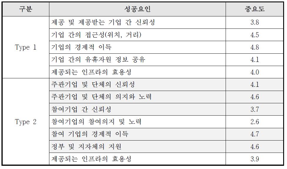 델파이 2차 설문결과