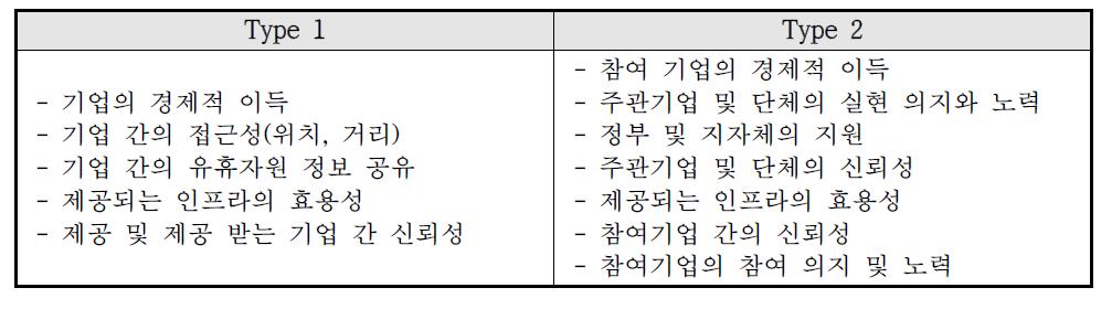 중소기업 간 공유경제 성공요인