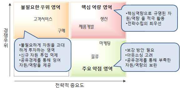 주요 가치사슬의 중요도와 경쟁우위