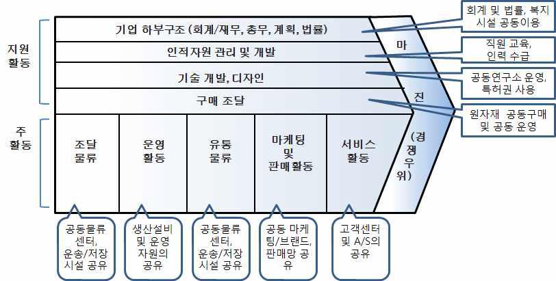 가치사슬 단계별 공유경제 가능 분야