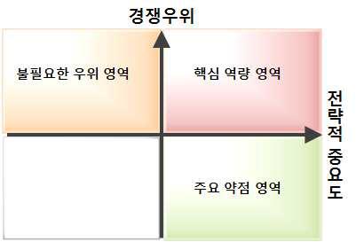 가치사슬 분석에 따른 발전단계 모형