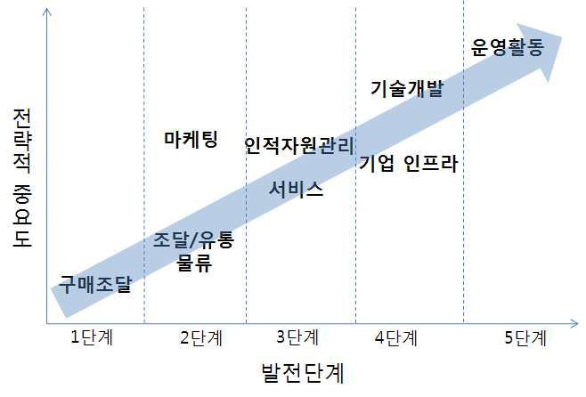 가치사슬 활동별 발전단계모형