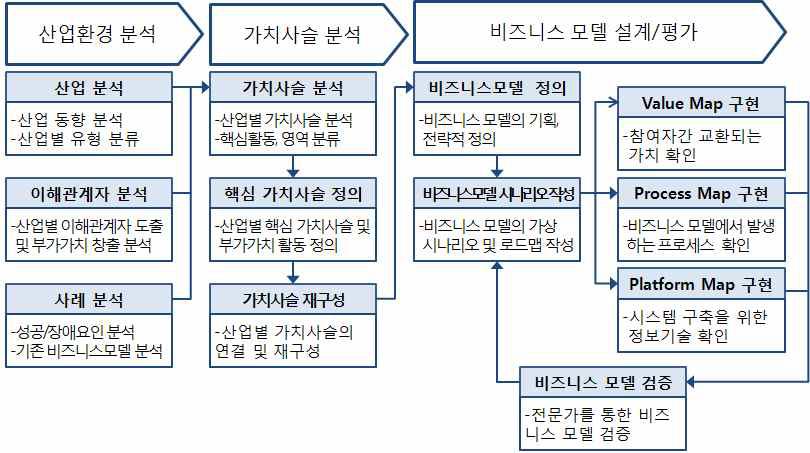 비즈니스 모델 개발절차