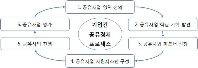 기업간 공유경제 프로세스