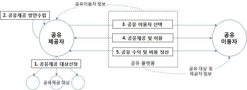 Type 1 공유경제 유형의 프로세스