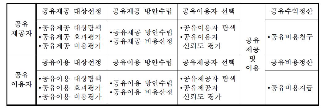 Type 1 공유경제 유형의 프로세스에 따른 활동