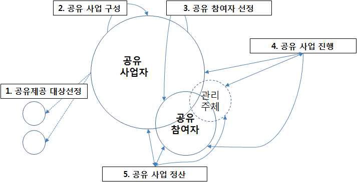 Type 2 공유경제 유형의 프로세스