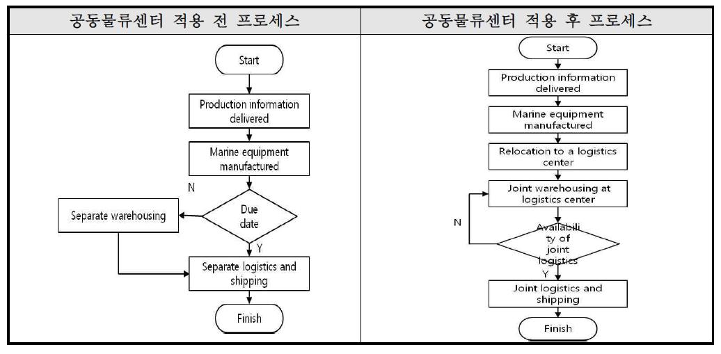 공동물류센터 설립 전⋅후 프로세스