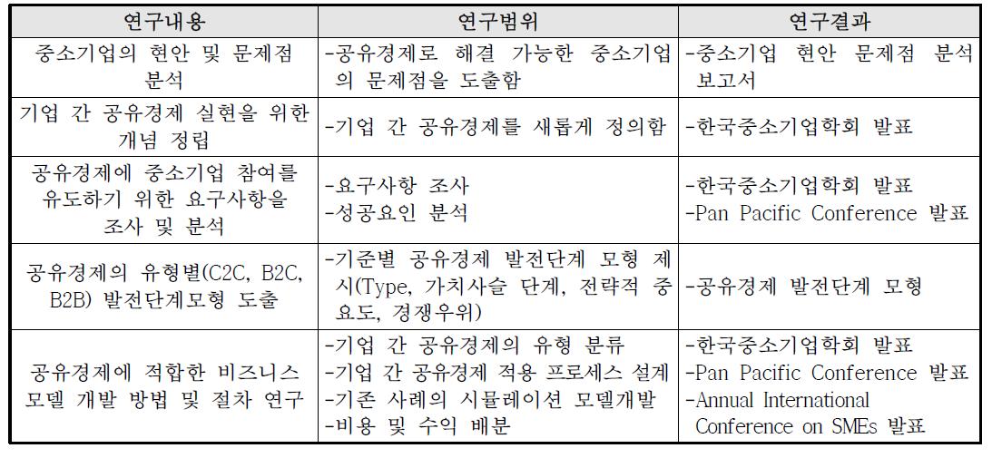 1차년도 연구결과