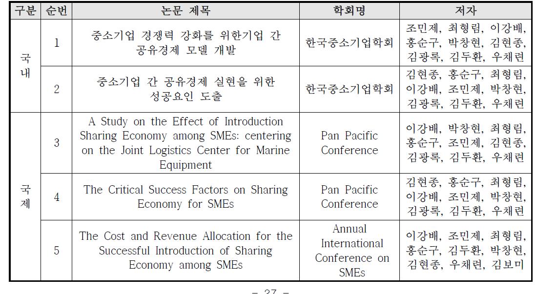 1차년도 학술대회 발표 실적