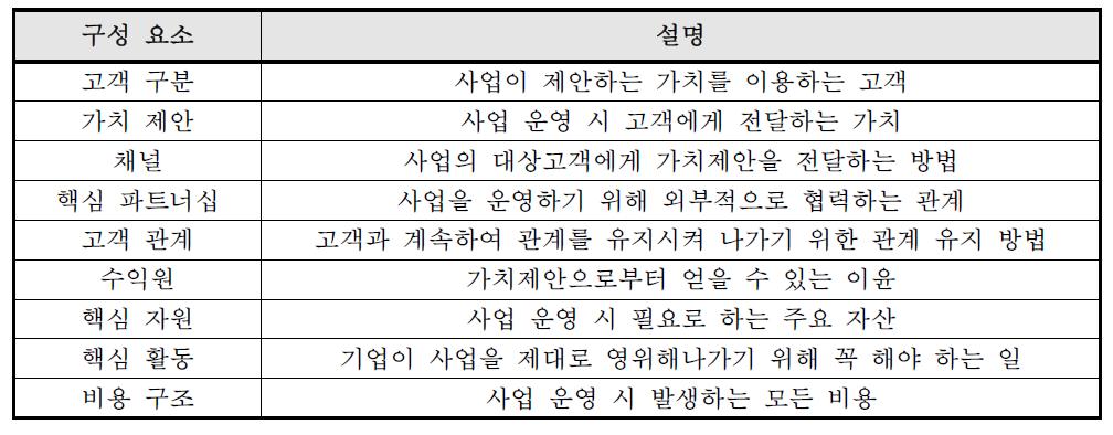 비즈니스 모델 캔버스 구성 요소