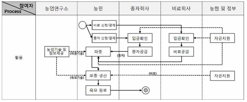 공동 육묘 이용 전 프로세스