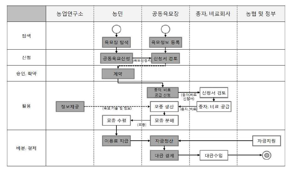 공동육묘장 이용 후 프로세스