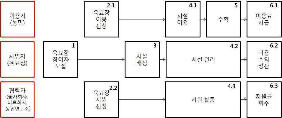 공동육묘장의 비즈니스 모델 시나리오