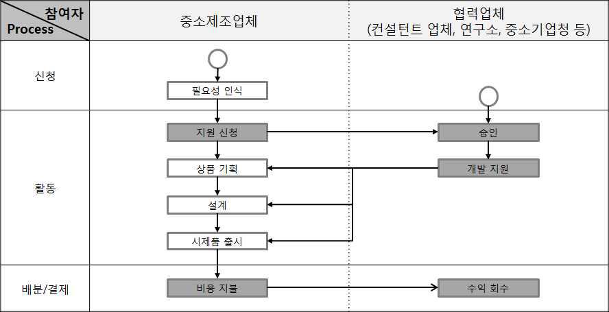 공동개발 전 비즈니스 프로세스