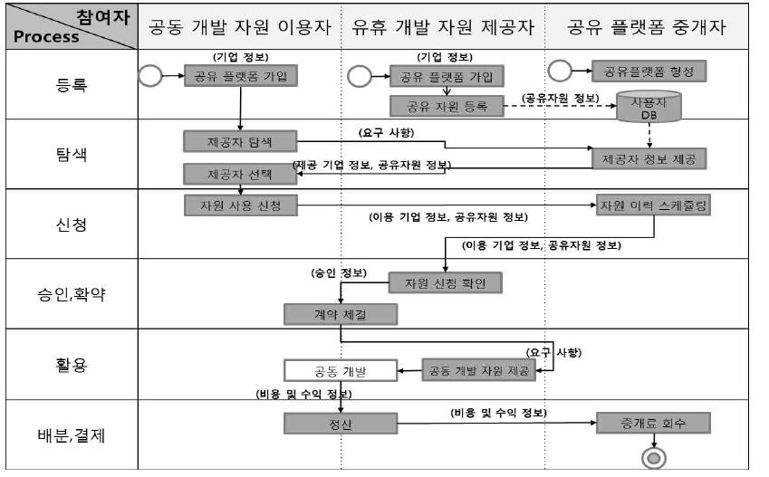 공동개발의 비즈니스 프로세스