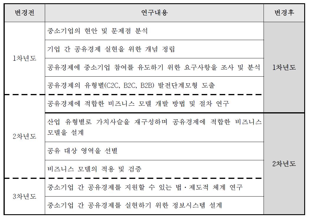 연차별 연구내용 변경 사항