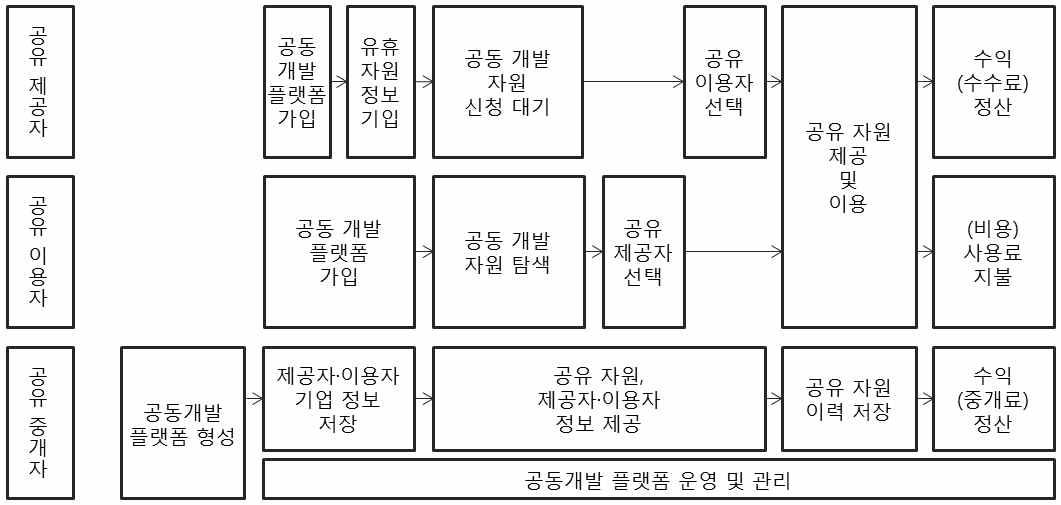 공동개발의 비즈니스 모델 시나리오