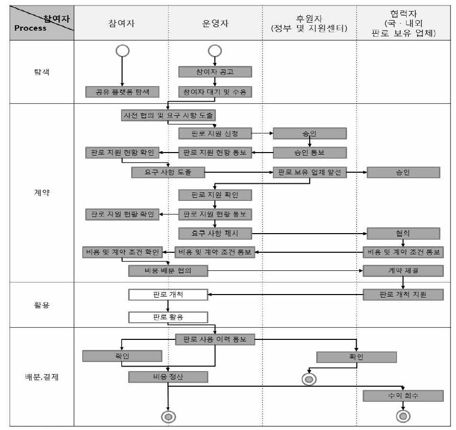 공동판로의 비즈니스 프로세스