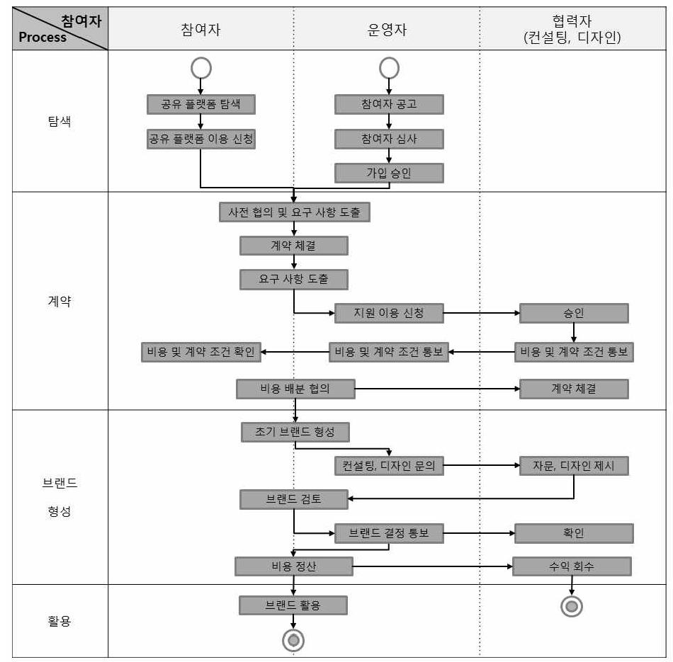 공동 브랜드 비즈니스 프로세스