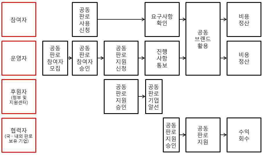 공동 판로 개척의 비즈니스 모델 시나리오