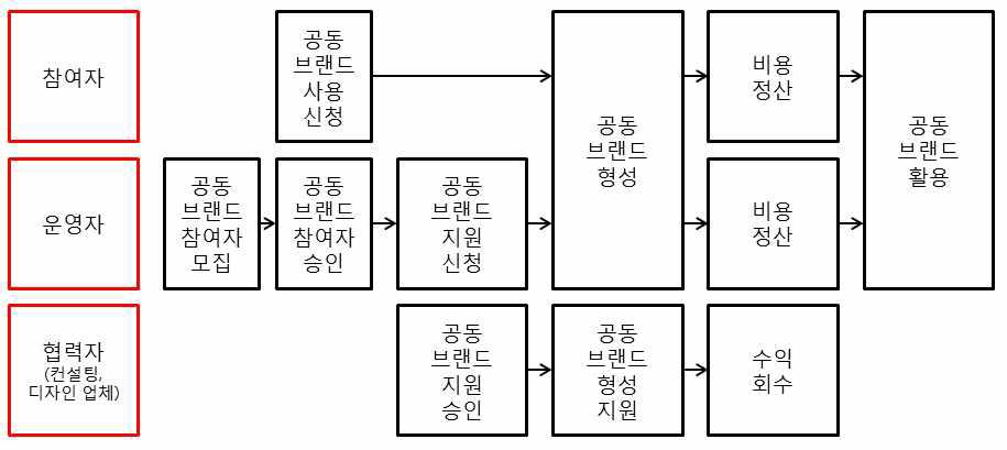 공동 브랜드 비즈니스 모델 시나리오