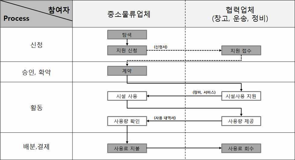 공동물류시설 이용 전 비즈니스 프로세스