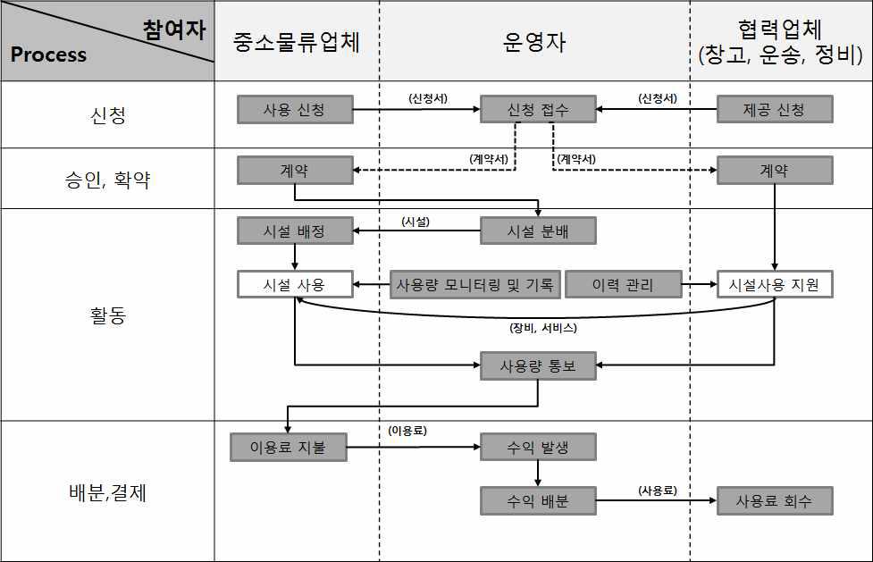 공동물류센터의 비즈니스 프로세스