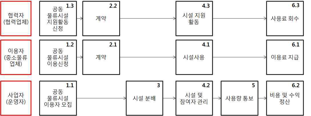 공동물류센터 비즈니스 모델 시나리오