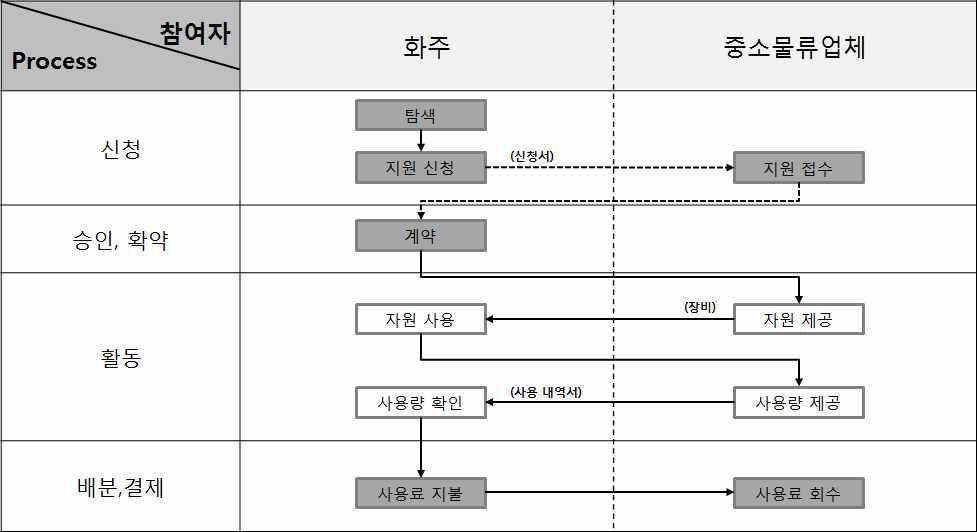 물류정보 공유 전 비즈니스 프로세스