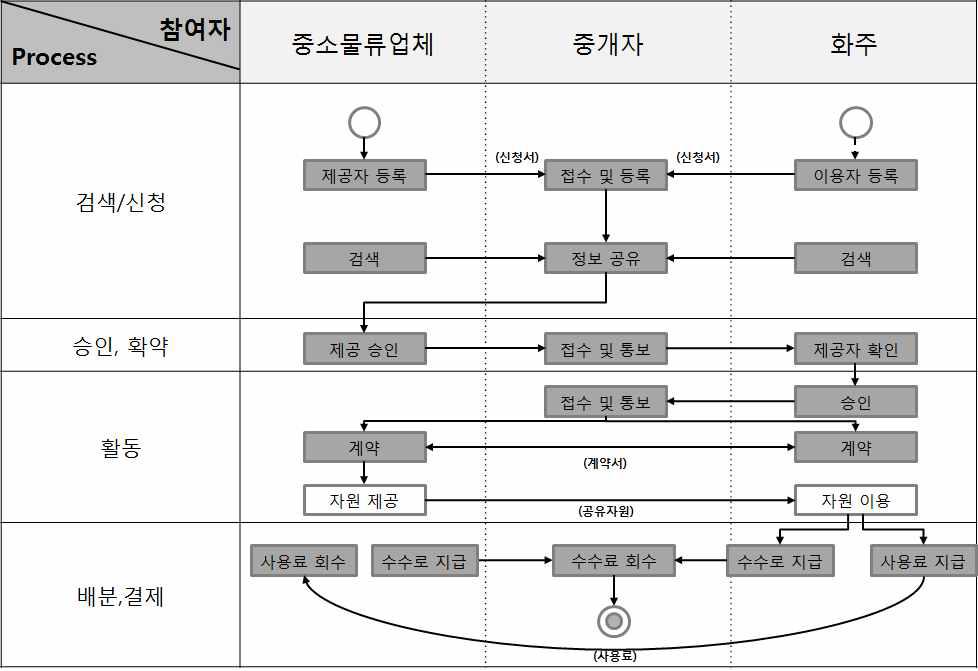 물류정보공유 비즈니스 프로세스