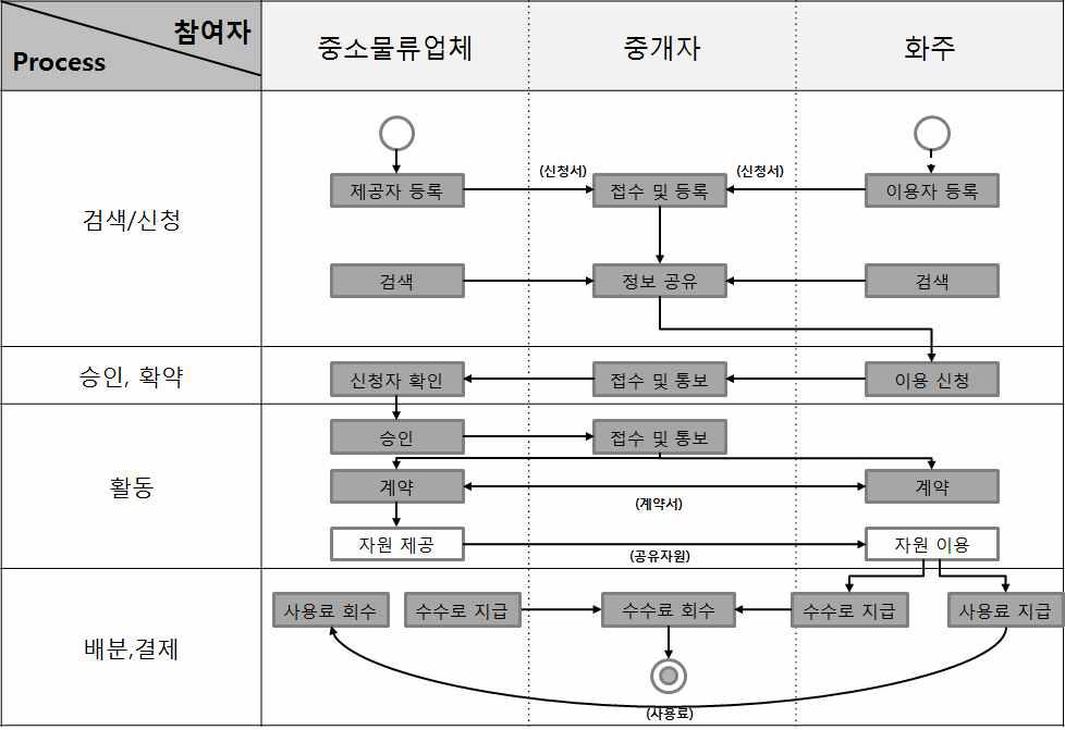 물류정보공유 비즈니스 프로세스