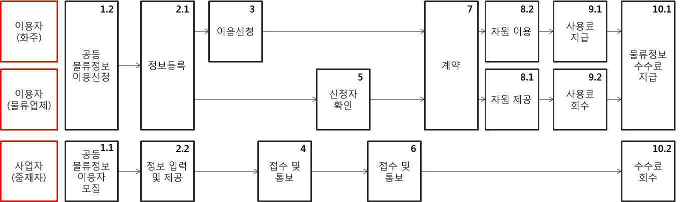 물류정보공유 비즈니스 모델 시나리오